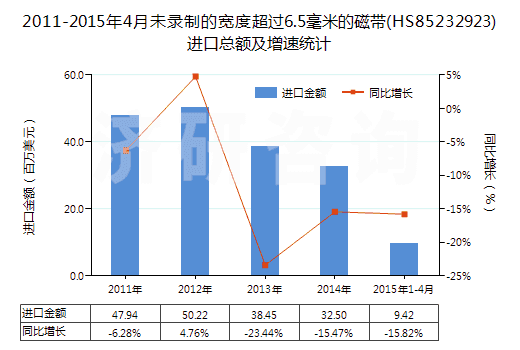 2011-2015年4月未錄制的寬度超過6.5毫米的磁帶(HS85232923)進口總額及增速統(tǒng)計